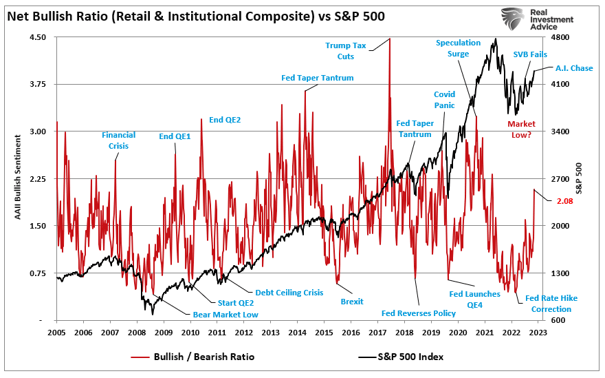 Ratio neta alcista frente a S&P 500