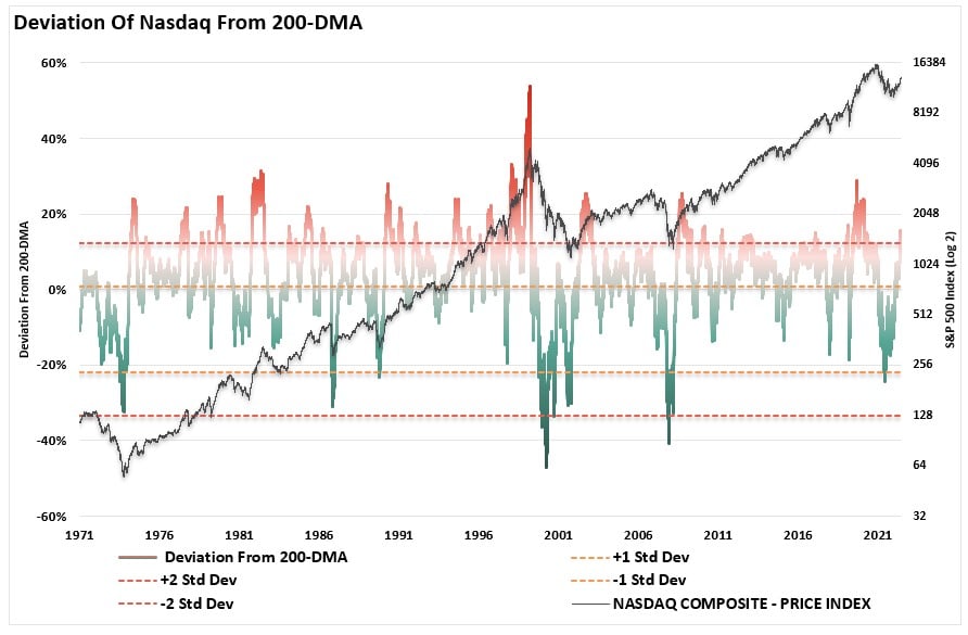 Desviación de QQQ de 200-DMA