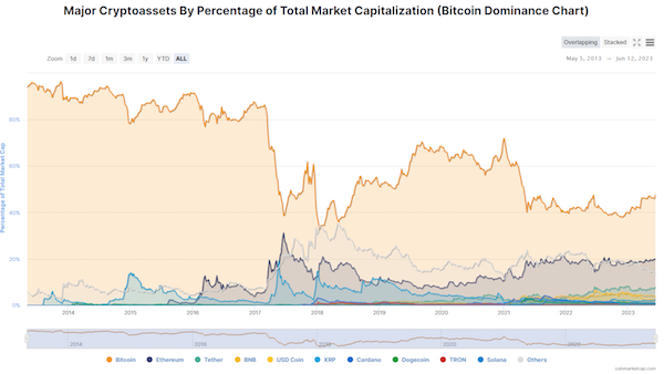 Principales criptoactivos por porcentaje de capitalización de mercado total