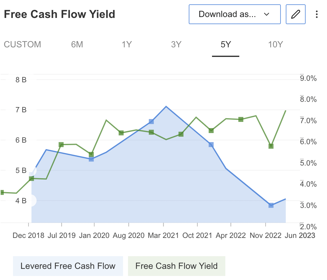 Rendimiento del flujo de caja libre de MMM