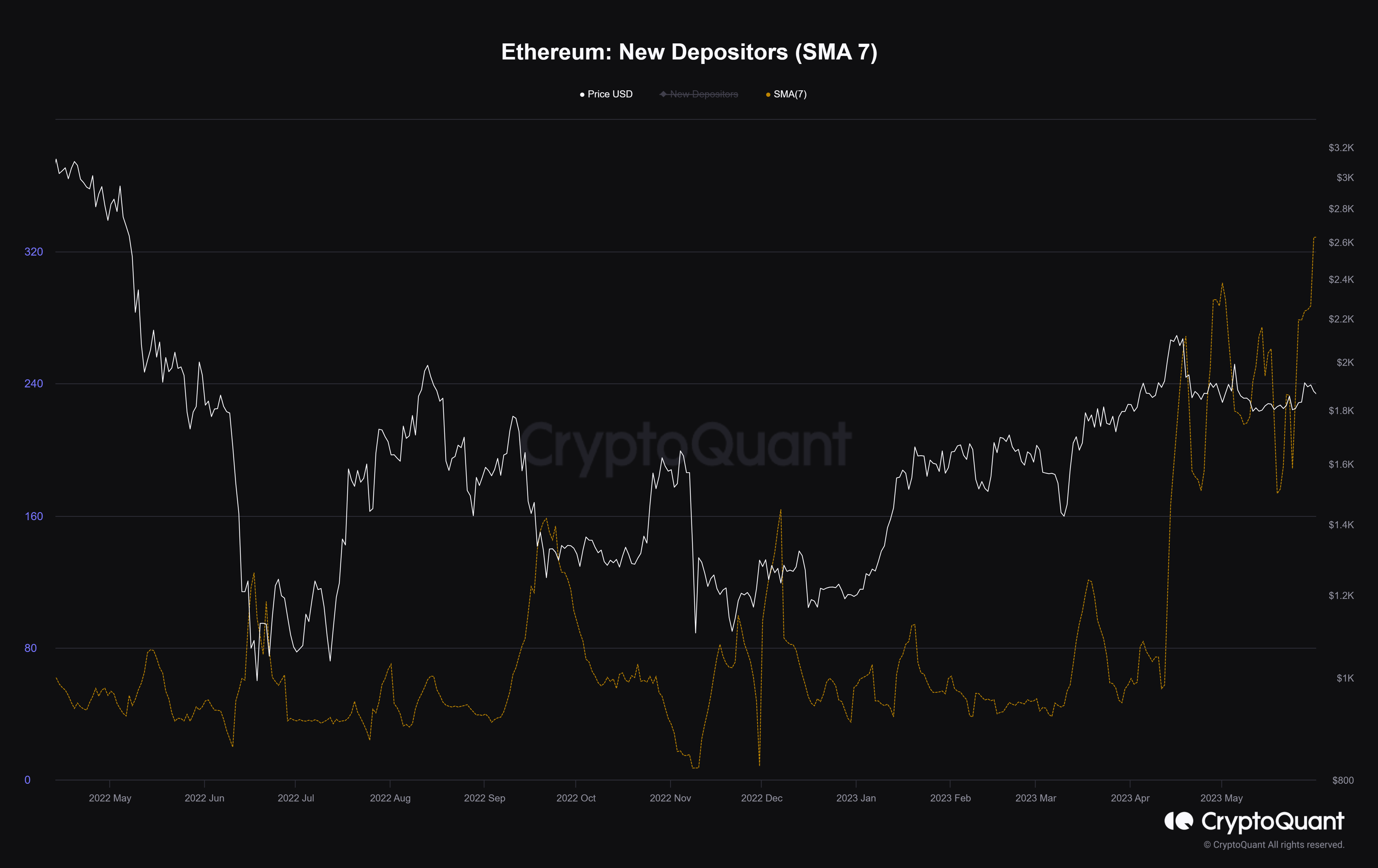 Nuevos depositantes de Ethereum