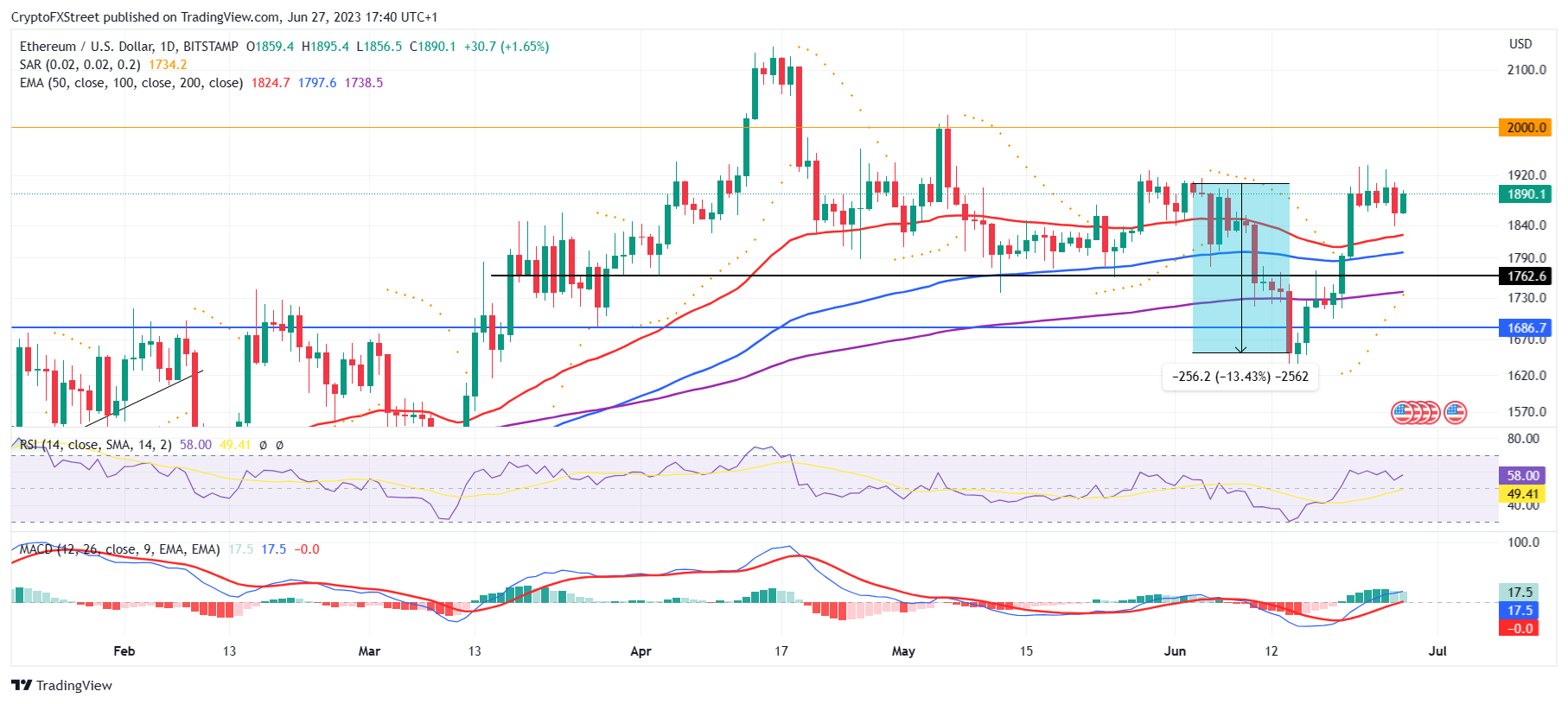 Gráfico de 1 día de ETH/USD