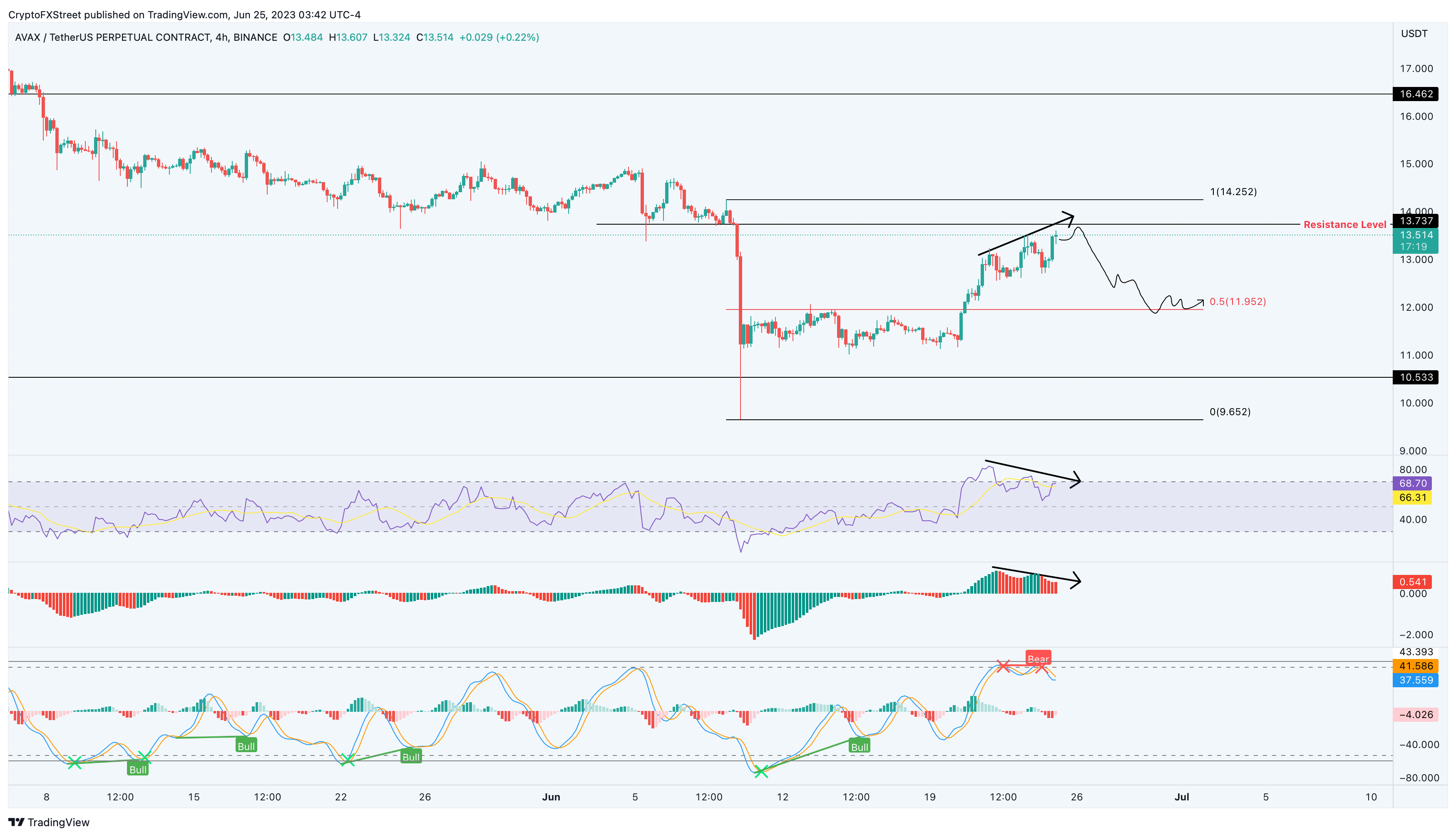 AVAX/USDT gráfico de 4 horas