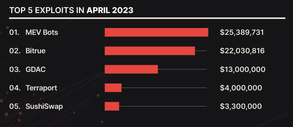 Los cinco mayores exploits en volumen en la industria de las criptomonedas en abril. Fuente: CertiK