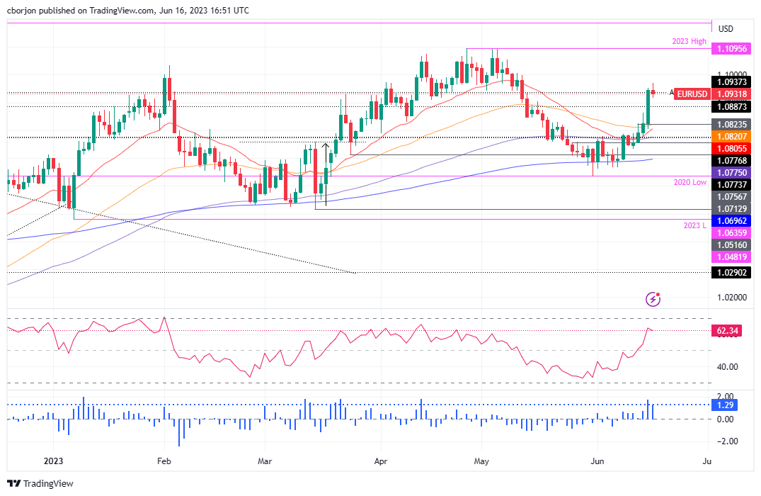 EUR/USD Gráfico diario