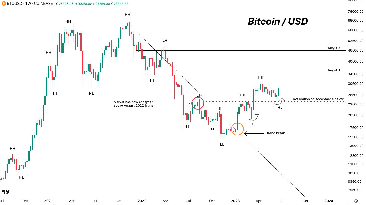 Gráfico de precios de una semana de BTC/USD en Coinbase