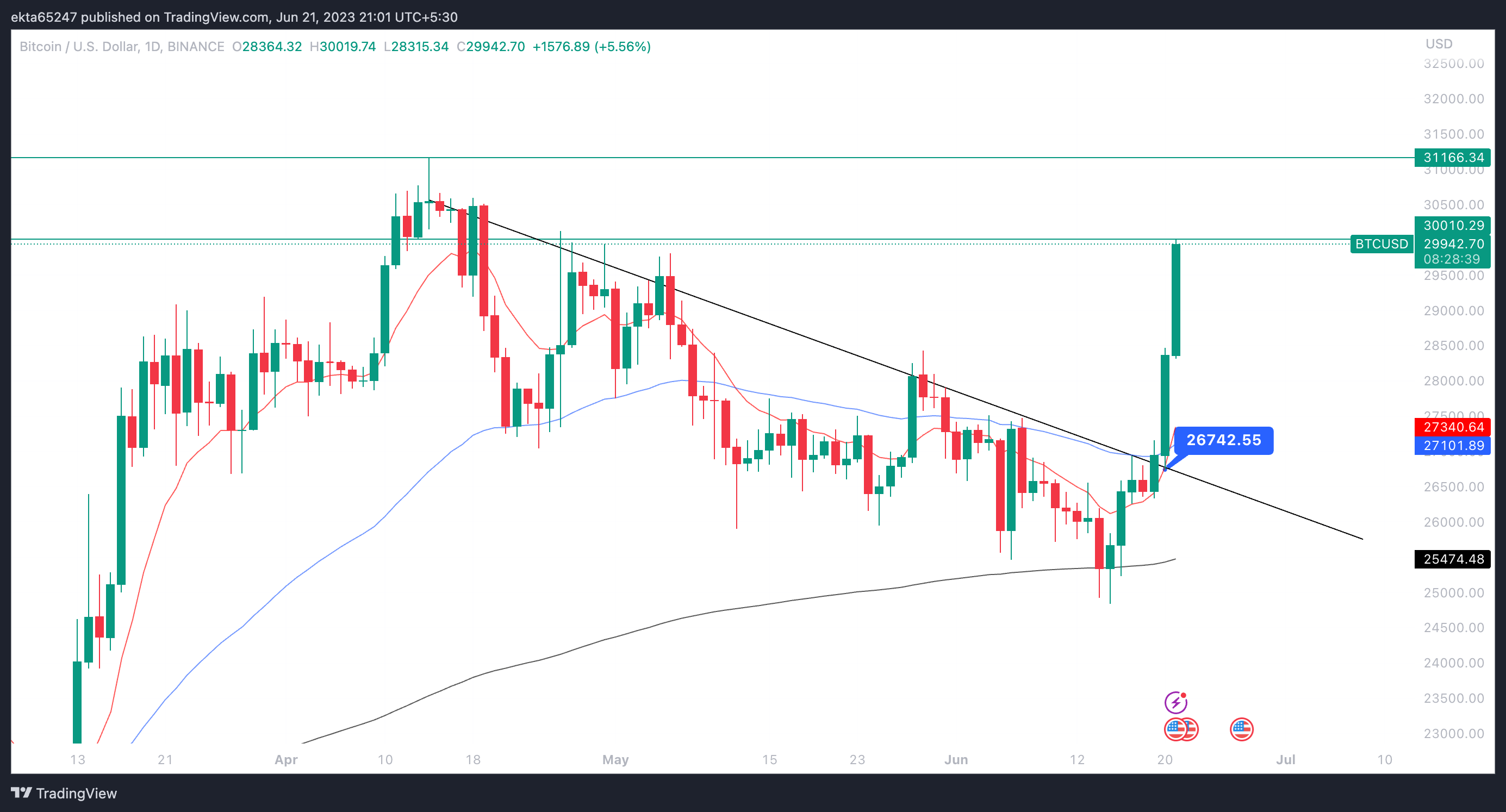 Gráfico de precios de un día de BTC/USD en Binance