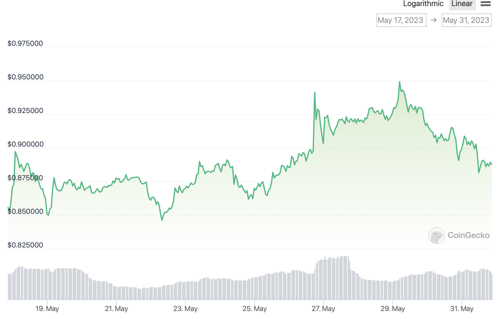 Gráfico del precio de MATIC/USD en CoinGecko