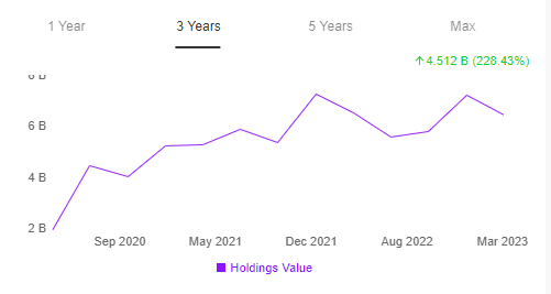 Valoración de Soros Fund Management en los últimos 3 años