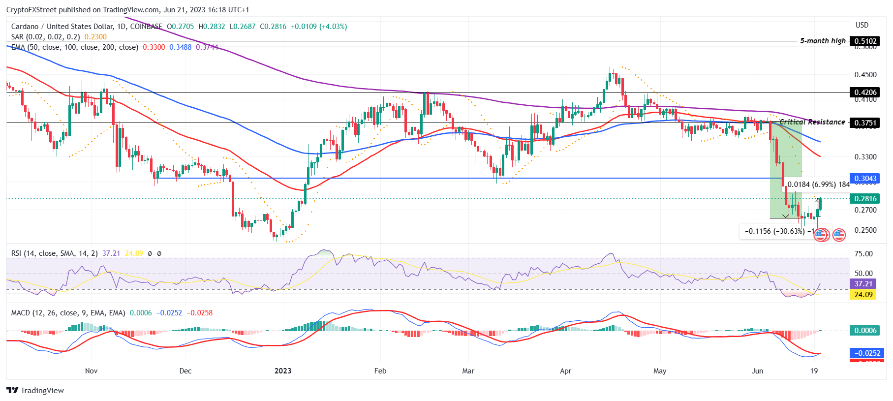 Gráfico de 1 día de ADA/USD