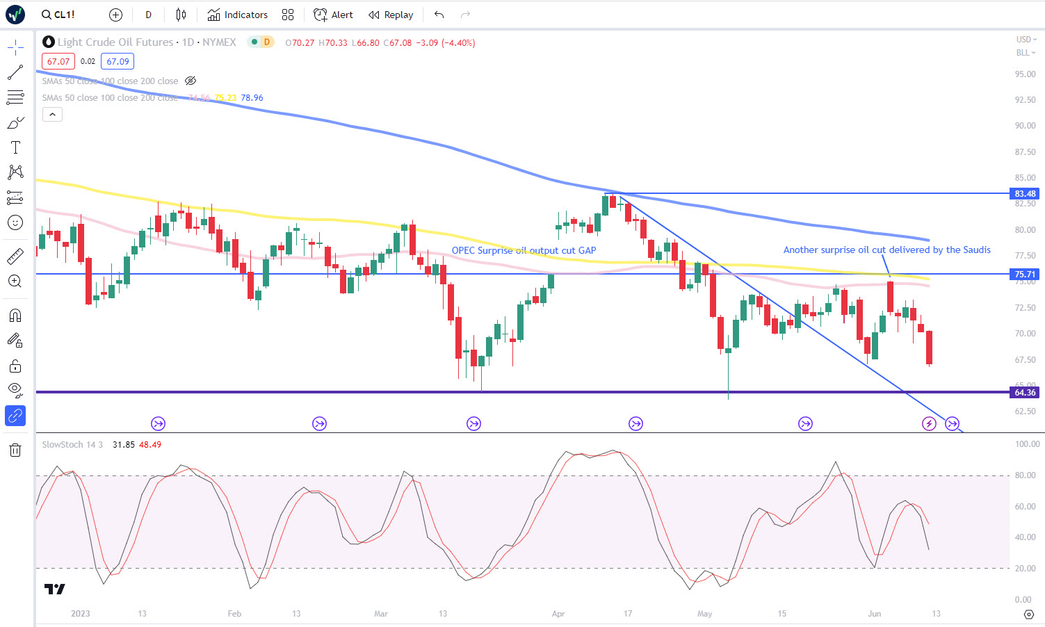 WTI-Crudo Gráfico diario