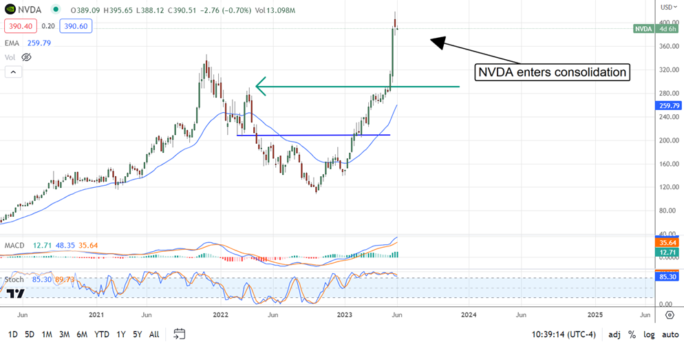 NVDA Stock Chart