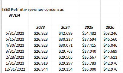 Revisiones de ingresos de NVDA 