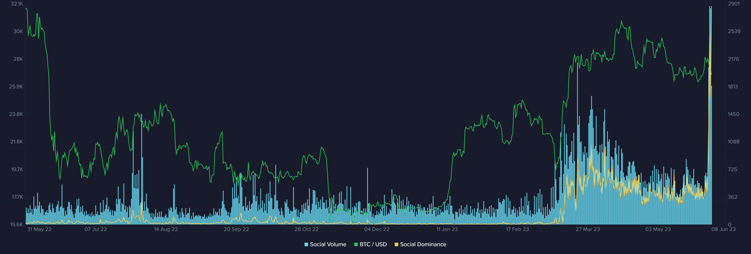 Dominio social y volumen del XRP en Sentiment