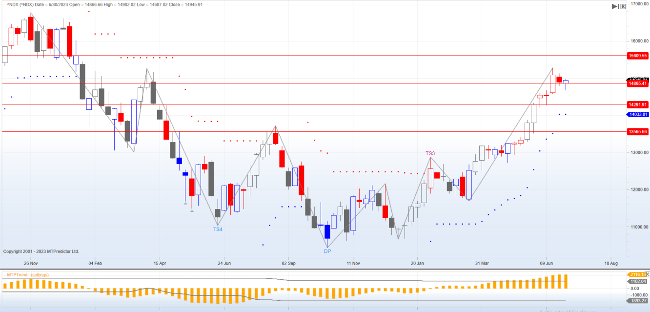 Nasdaq 100 Gráfico semanal