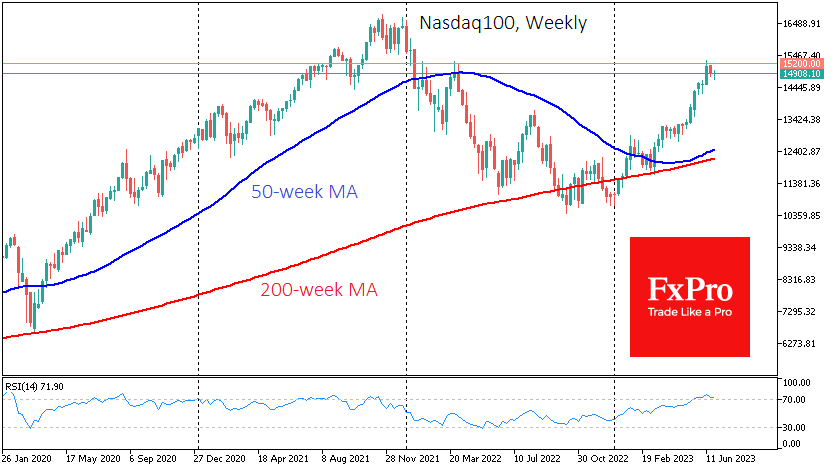 Una corrección completa podría llevar al Nasdaq100 hacia 12100-12500