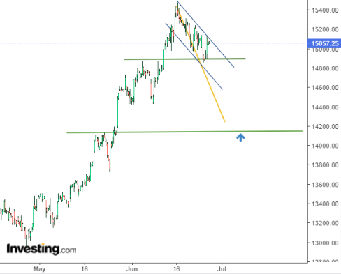 Nasdaq 100 Gráfico