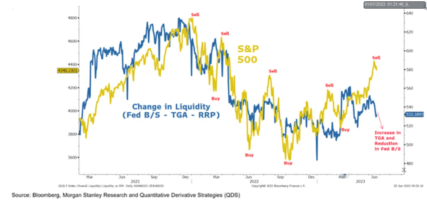 S&P500 Liquidez