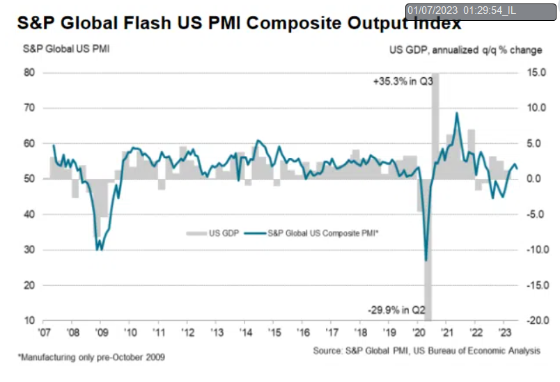 Flash US PMI