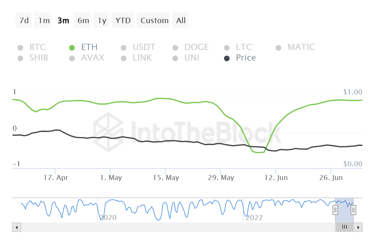 Correlación de Fantom con Bitcoin