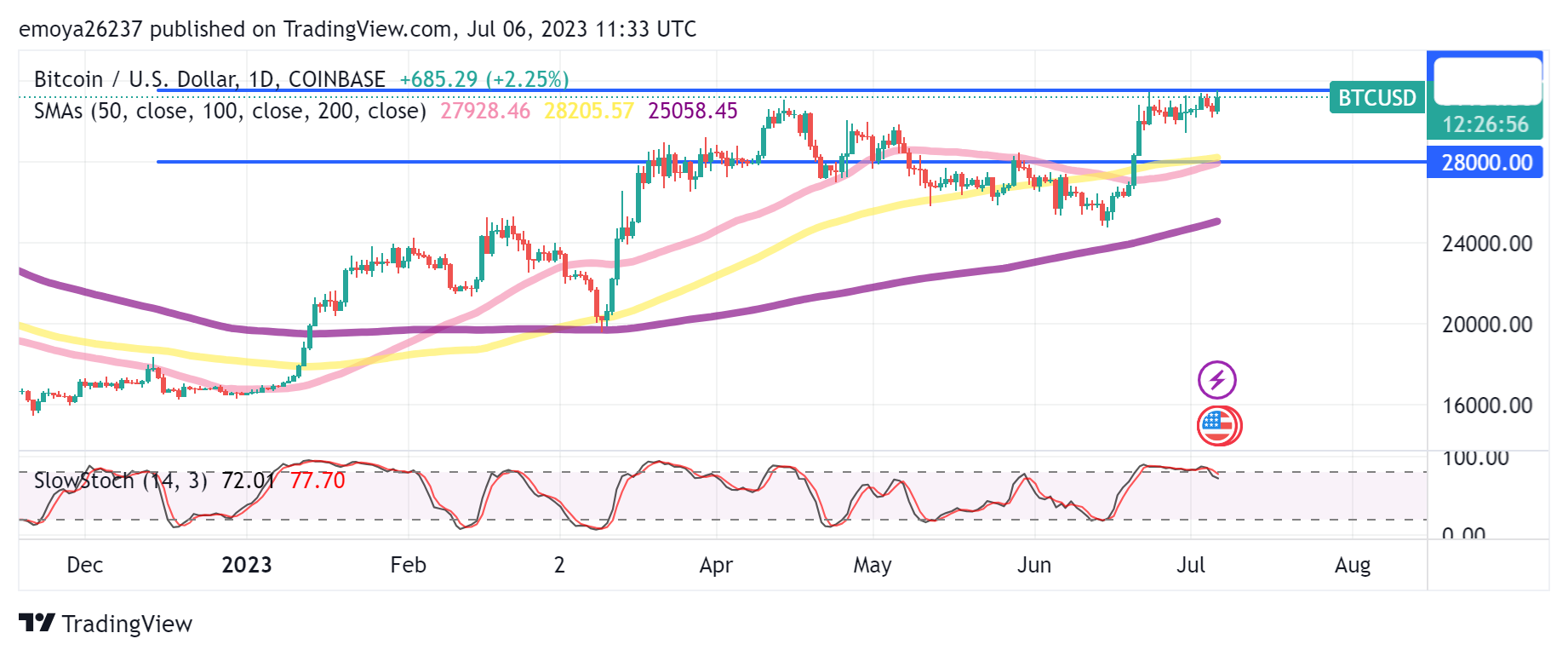 BTCUSD Gráfico Diario