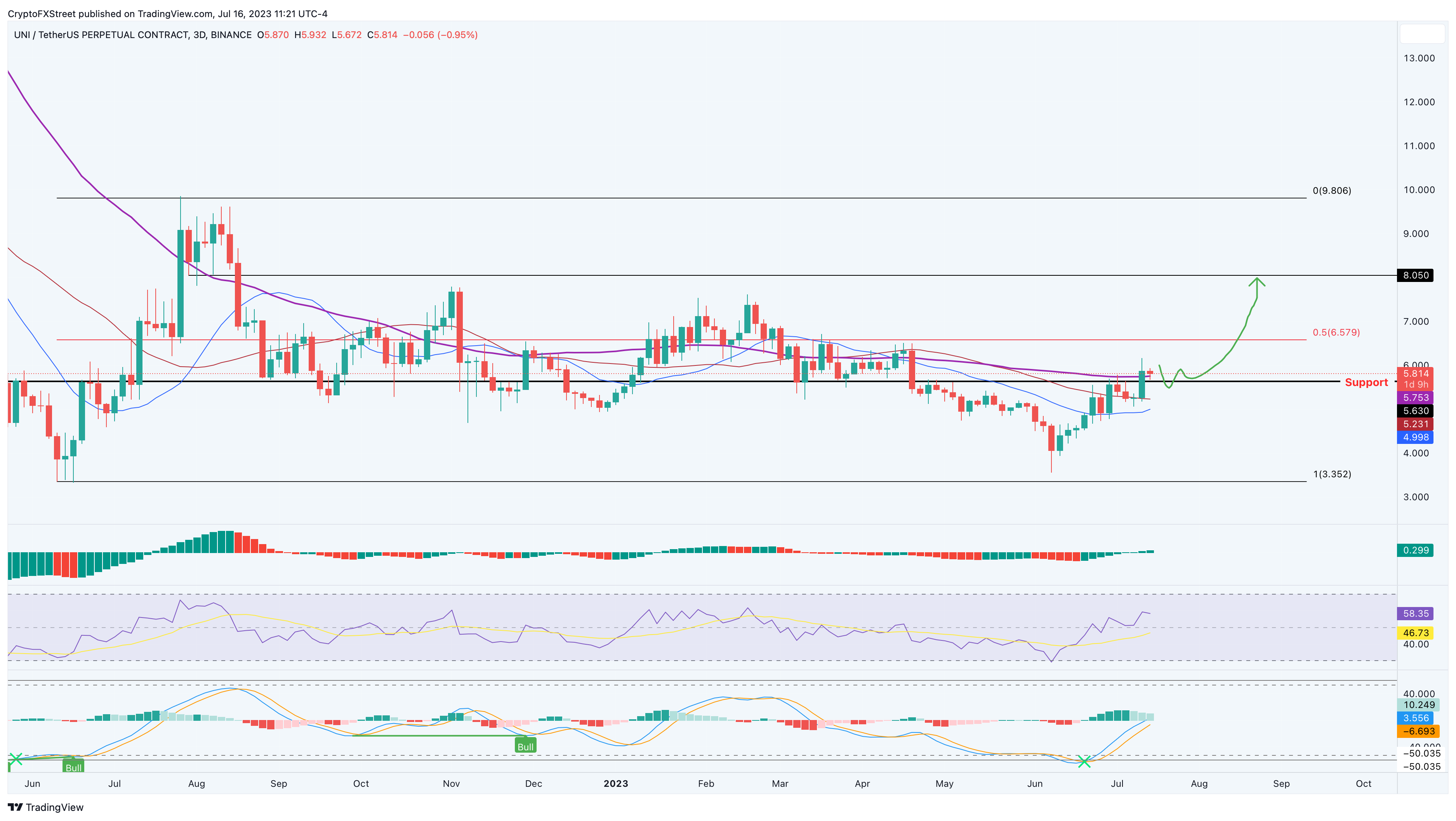 Gráfico de 1 día UNI/USDT