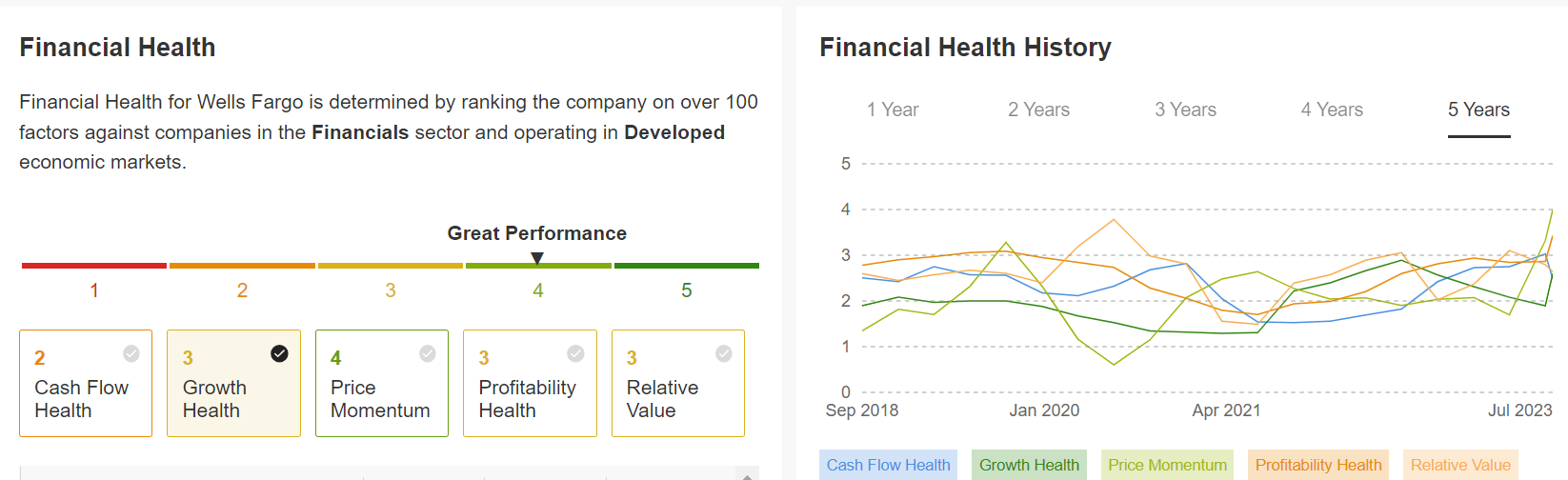 Historial y salud financiera de Wells Fargo