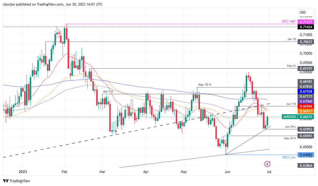 AUD/USD Gráfico diario