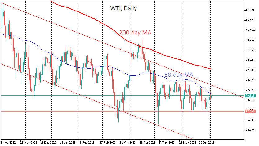 El WTI se apoya en las caídas hasta los 67 dólares