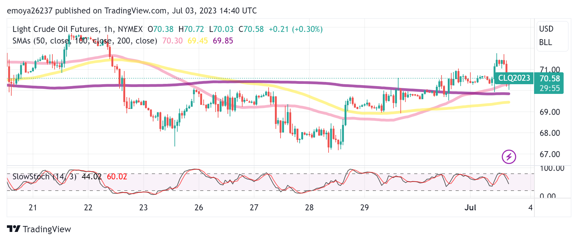 CL Oil Futures 1-Hr Chart