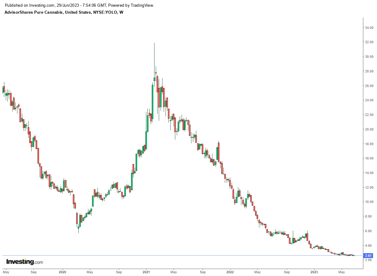 YOLO Gráfico semanal