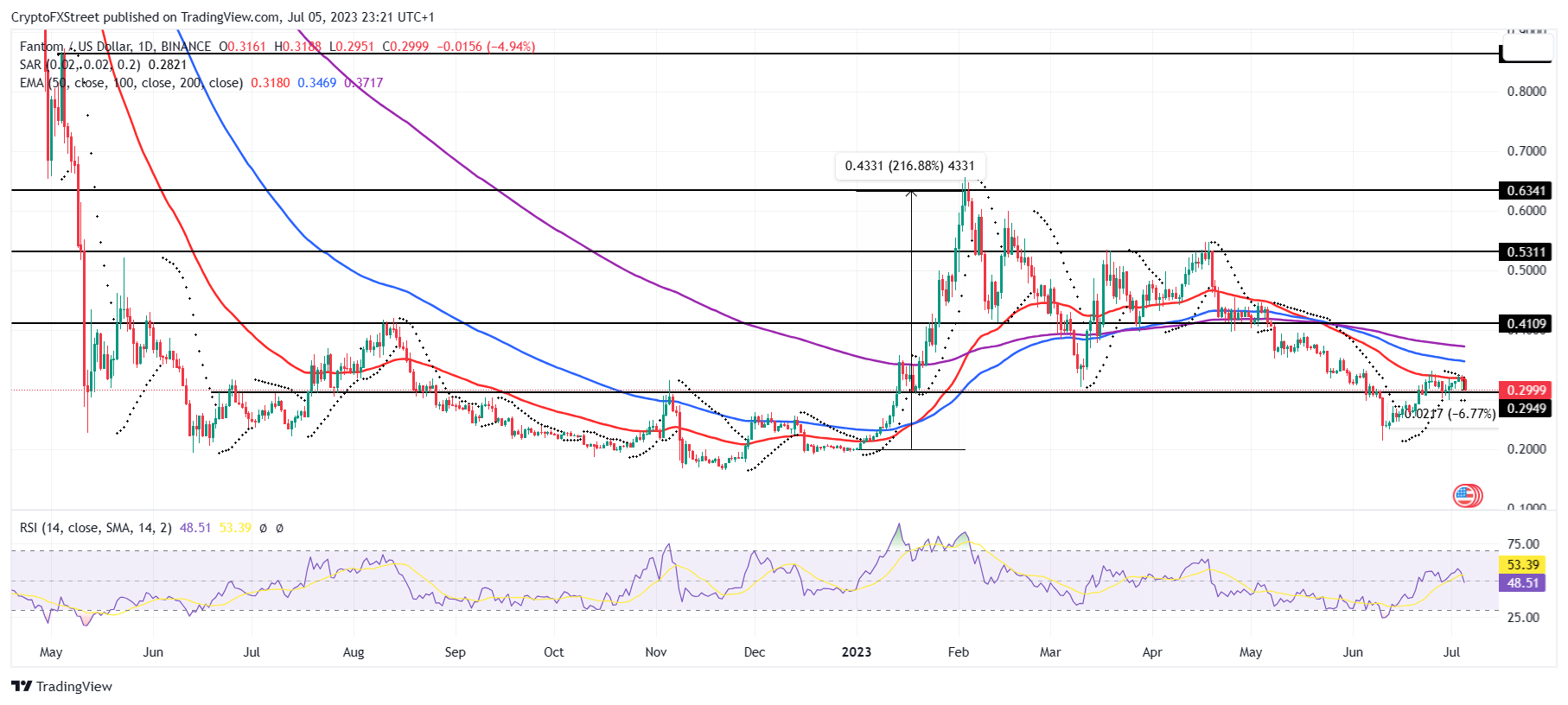 FTM/USD gráfico de 1 día