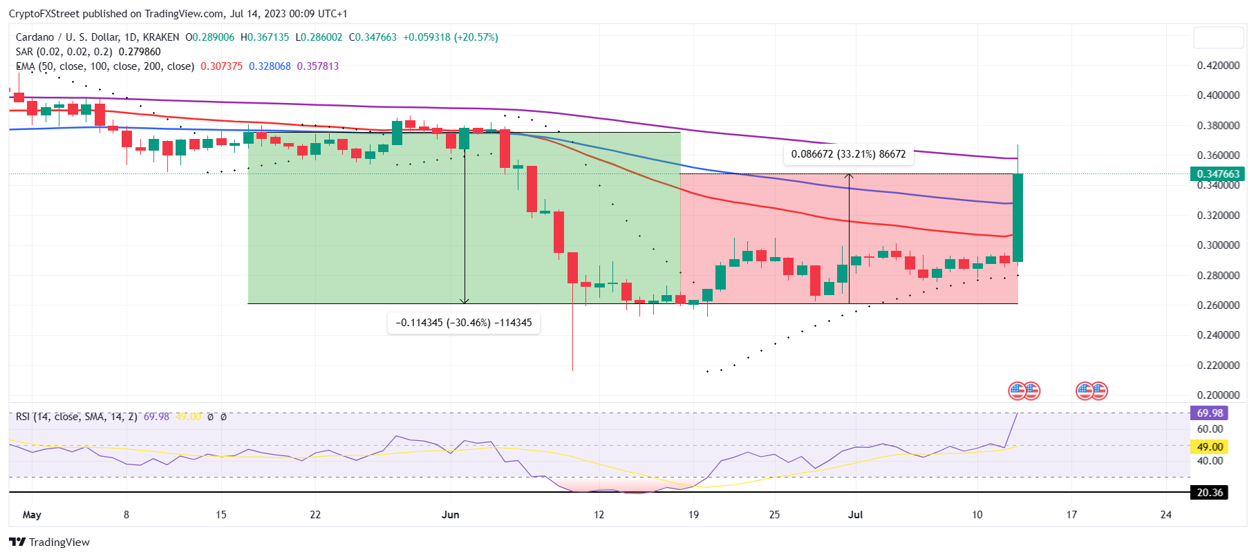 Gráfico de 1 día de ADA/USD