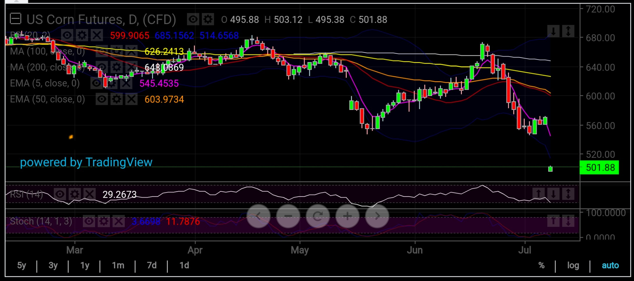 US Corn Gráfico Diario