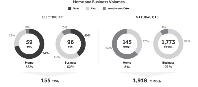 Desglose de ventas de NRG