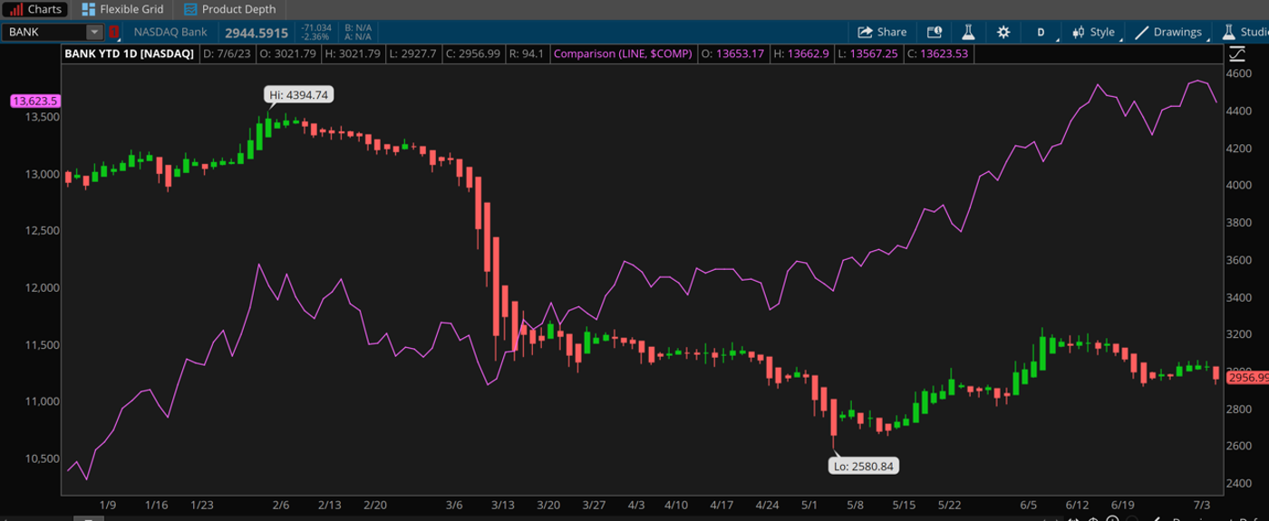 Banco YTD 1D