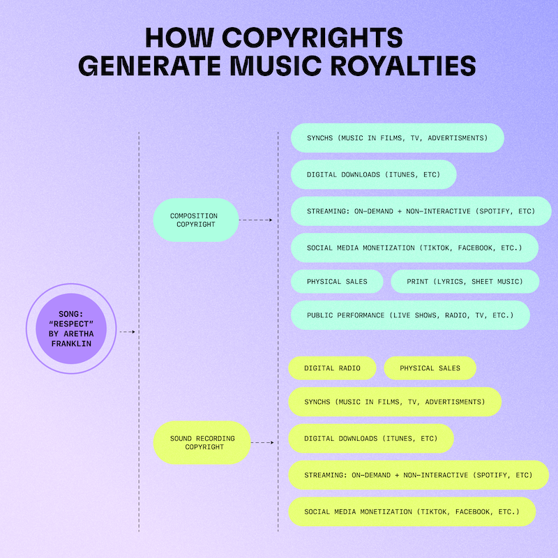 Cómo los derechos de autor de una canción generan múltiples flujos de regalías