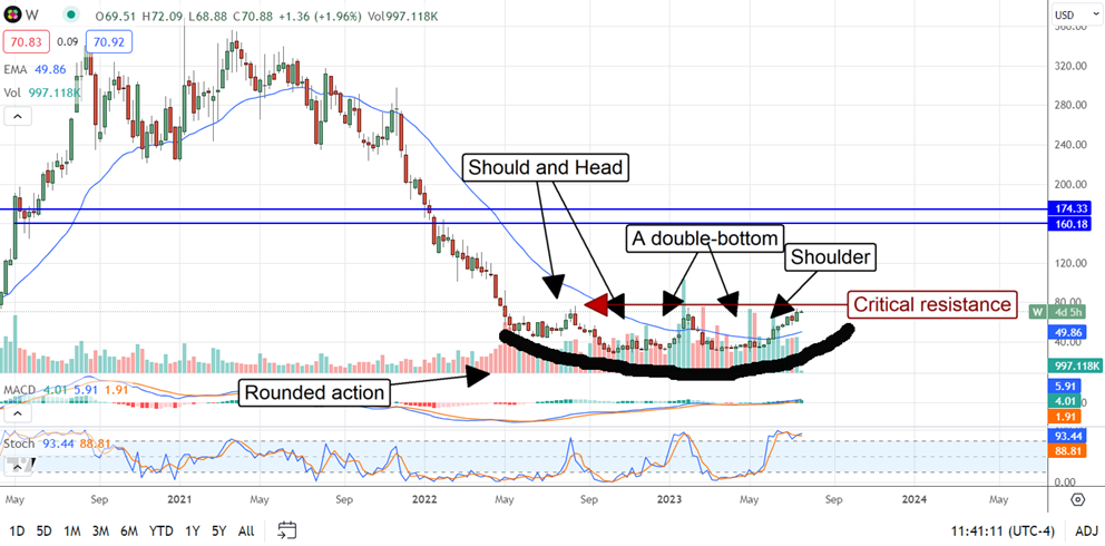 Wayfair Stock Chart