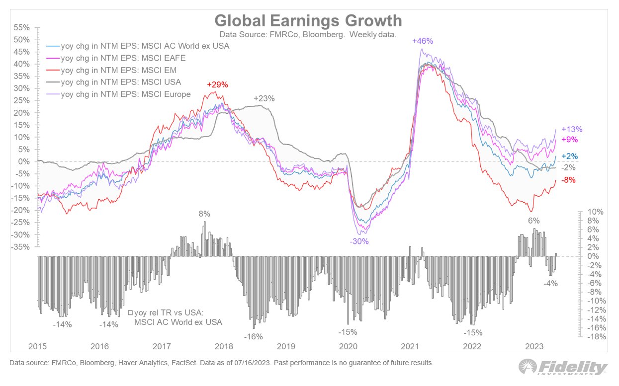 Crecimiento de las ganancias globales